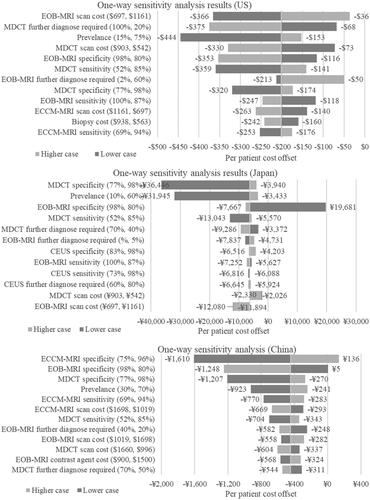 Figure 10. One-way sensitivity analysis results. The numbers in the brackets after the variables show the upper and lower limits tested in the one-way sensitivity analysis. Abbreviations. US, United States; MDCT, multidetector computed tomography; EOB-MRI, gadoxetic acid-magnetic resonance imaging; ECCM-MRI, extracellular contrast media-magnetic resonance imaging; CEUS, contrast-enhanced ultrasound.