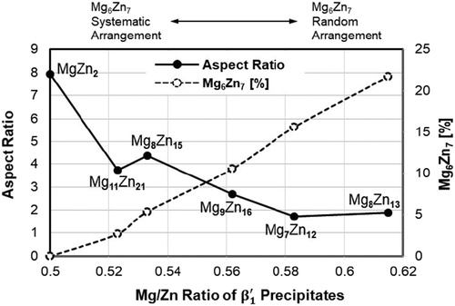 Figure 12. Relationship between aspect ratio and Mg/Zn ratio of precipitate composition (respective chemical compositions of β1′ precipitates) in the Mg–Zn alloy systems is shown with a continuous black line. The dashed black line shows the incorporation percentage of Mg6Zn7 elongated hexagons calculated as the ratio of number of Mg6Zn7 hexagons over the total number of sub-unit cells building up the precipitates (Mg6Zn7 elongated hexagons + MgZn2 Penrose bricks).