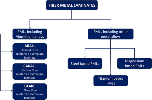 Figure 1. Classification of Fiber metal laminates based on metal alloys (Sinmazçelik et al., Citation2011). (adapted and modified).