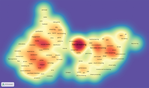 Figure 9. Density visualization of keyword co-occurrence analysis.