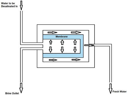 Figure 10. Illustration of the RO desalination technique.