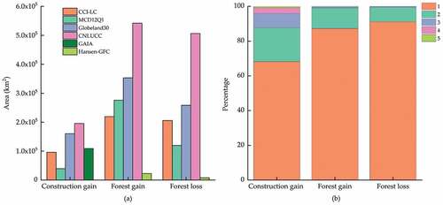 Figure 9. (a) Land cover change area; (b) percentage of consistency scores for different land cover changes in different datasets.