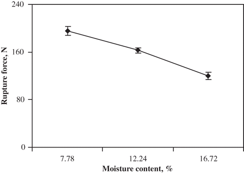Figure 5 Effect of moisture content on rupture force.
