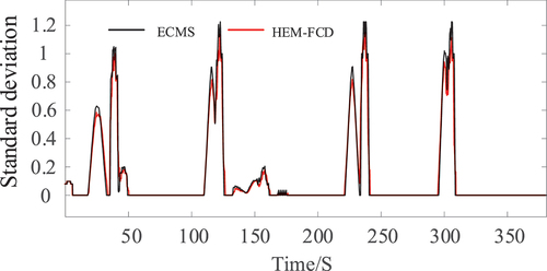 Figure 6. Comparison of the standard deviation of power.