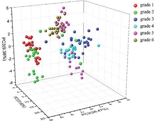 Figure 4. Cluster plot of PCA for different tea grades.