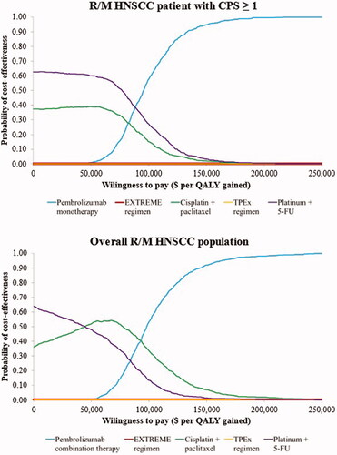 Figure 3. Cost-effectiveness acceptability curves for pembrolizumab monotherapy and comparators in R/M HNSCC patients with CPS ≥1 and pembrolizumab combination and comparators in the overall R/M HNSCC population. Abbreviations. CPS, combined positive score; EXTREME regimen, Cetuximab + platinum+5-Fluorouacil; QALY, quality-adjusted life years; R/M HNSCC, recurrent or metastatic head and neck squamous cell carcinoma; TPEx regimen, Cisplatin + docetaxel + cetuximab; 5-FU, 5-fluorouracil.