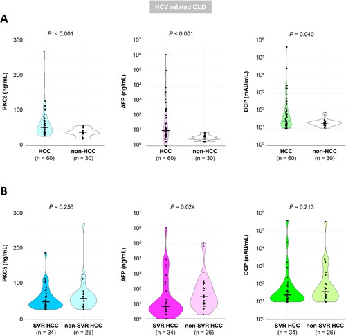 Figure 5. A. Comparison of serum PKCδ, AFP, and DCP levels between HCV-related CLD patients with and without HCC. All markers were significantly higher in HCC patients than in non-HCC patients. (P < 0.001, < 0.001, and = 0.040, for PKCδ, AFP, and DCP, respectively). B. Comparison of serum PKCδ, AFP, and DCP levels in HCV-related HCC patients with (SVR) or without (non-SVR) virus elimination. The median levels of PKCδ, AFP, and DCP in SVR-HCC and non-SVR-HCC were 48.9 vs. 58.0 ng/mL (P = 0.256), 6.6 vs. 29.5 ng/mL (P = 0.024), and 24.5 vs. 38.0 mAU/mL (P = 0.213), respectively. Thus, only AFP levels were significantly lower in SVR-HCC than in non-SVR-HCC. The bold line through the middle of each plot represents the median.