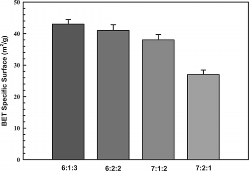 Figure 2. BET specific surface area as a function of catalyst metal molar ratio.