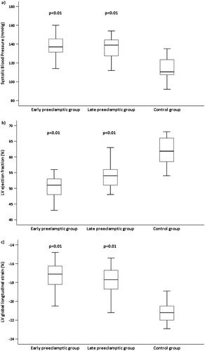 Figure 2. (A) Box plots showing systolic blood pressure in women after early-onset and late-onset preeclampsia, compared to controls. We found SBT to be significantly higher in both preeclamptic ic groups compared to controls. (B) Box plots showing left ventricular ejection fraction (LV EF) across the study groups. We found significantly lower LV EF in the early and late preeclamptic groups compared to controls. (C) Box plots showing left ventricular global longitudinal strain (LVGLS) in the study groups. We found LVGLS significantly lower in both early and late-onset preeclamptic groups compared to controls. We found no significant difference in SBT (p = .31, LVEF (p = .24), and LV GLS (p = .18) between the preeclamptic groups and controls (by ANOVA).