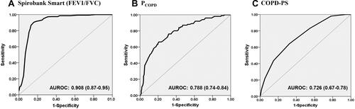 Figure 2 Receiver-operating characteristic (ROC) curves for Spirobank Smart, and PCOPD, COPD-PS. (A) Spirobank Smart (FEV1/FVC); (B) PCOPD; (C) COPD-PS.