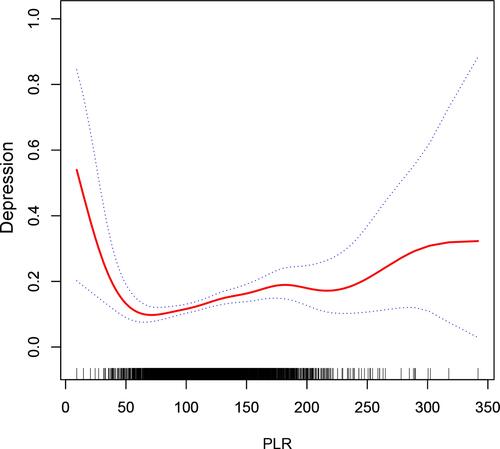 Figure 2 Relationship of PLR with CRD in patients with diabetes mellitus. Dashed lines are 95% confidence intervals.