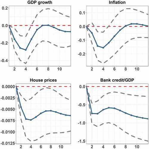 Figure 3. Impulse responses to monetary policy shocks: without non-bank finance.