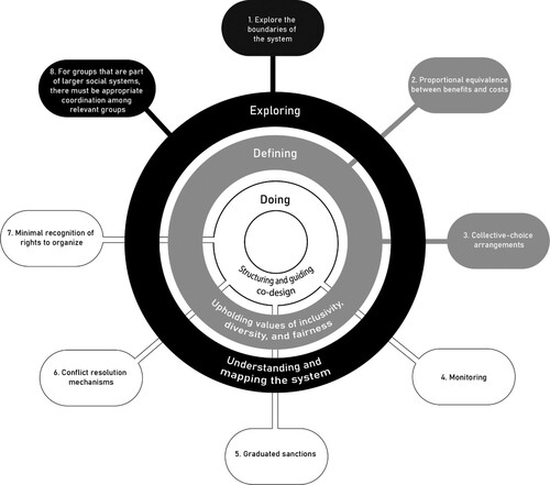 Figure 1. Re-classification of Ostrom’s principles for systemic co-design.