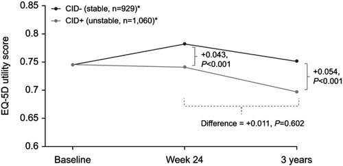 Figure 4 EQ-5D score by time and CID status at Week 24 and 3 years. *EQ-5D was administered in only a subset of countries participating in the TORCH study.