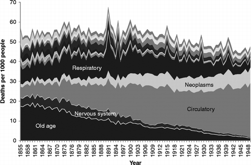 Figure 7 Cause-specific mortality rates for those aged 55 years and over, Scotland, 1855–1949. Source: Davenport (Citation2012). Note: See Figure 1 for the detailed sequence of causes of death.