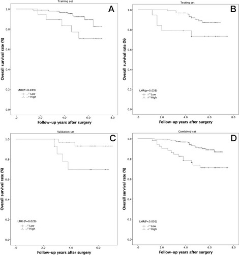 Figure 2 Kaplan-Meier analysis of overall survival in high-risk PTCs according to the LMR in 3 independent sets. (A) Training set (P=0.049); (B) testing set (P=0.039); (C) validation set (P=0.029); (D) combined set (P<0.001).