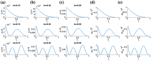 Figure 4. Relation between Δf and ϕl″2 for the first three modes. (a) Δfhc¯=0.15 as function of damage location, (b) Δfhc¯=0.35 as function of damage location, (c) Δfhc¯=0.55 as function of damage location, (d) squared damaged curvature ϕc″2, and (e) squared intact curvature ϕint″2.