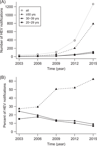 Fig. 5 Hepatitis E notifications in Germany. (a) Absolute numbers and (b) percentage in three selected age cohorts, 2003–2015. Percentages are calculated in relation to all notified cases per year. Yrs years