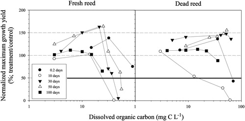 Figure 2. Relationship between DOC concentrations (mg C L−1) and normalized maximum growth yield (%; calculated by dividing maximum growth yield (‘K’ value) in experimental concentration by control value) in extracts as a function of the extraction period in fresh (left) and dead (right) reed. Note that the bold solid line indicates 50% inhibition (EC50) on the y axis.