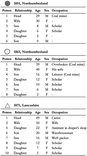 Figure 2 Household A in the census, 1851–71 Source: Integrated Census Microdata (I-CeM). Linked as part of previous study (Thomas Citation2018).