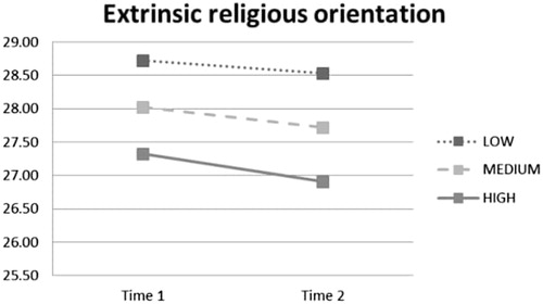 Figure 14. Interaction effect of time and narratization on extrinsic religious orientation.