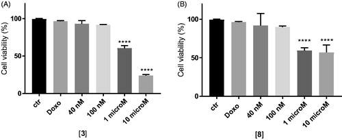 Figure 3. In vitro cell growth experiments performed on MDCK-MDR1 cells in the presence of 10 μM doxorubicin (Doxo) alone and in the presence of different concentrations of the tested compounds 3 (A) and 8 (B). Each bar represents the mean ± SEM of two experiments performed in triplicate. One-way ANOVA analysis: ****p < 0.0001.