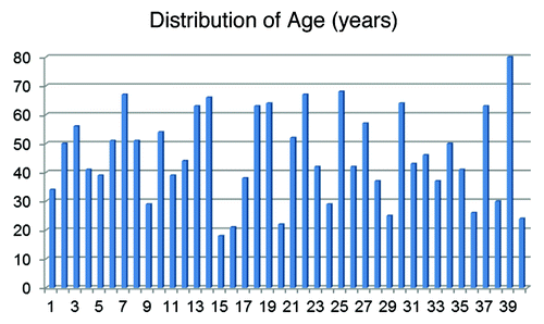 Figure 2. The age of the 40 patients with elevated prolactin levels ranged from 18–80 y (mean 45.8).