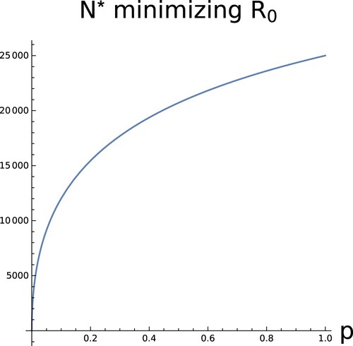 Figure 5. The population size which minimizes R0, as a function of p. β1,β2 as in Figure 3.