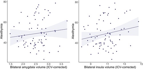 Figure 5. Scatter plots of linear associations between alexithymia (TAS-20 total scores) and amygdala and insula volume, including linear regression line and 95% confidence intervals. A. bilateral amygdala, which was not significantly associated with alexithymia (β = 0.146, p = .209, BF = 0.64±0%, n = 74) and B. bilateral insula volume, which was positively associated with alexithymia albeit subthreshold after FDR-correction (β = 0.222, p = .016, pFDR = 0.080, BF = 2.76±0.01%, n = 74). Amygdala and insula volume are corrected for intracranial volume (amygdala volume mm3 / ICV mm3 * 1000; insula volume mm3 / ICV mm3 * 1000).