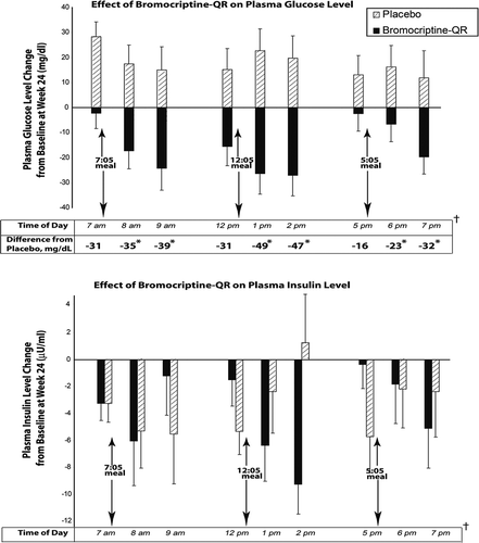 Figure 8. Effect of once daily-morning administration of bromocriptine-QR vs. Placebo on pre- and post meal plasma glucose and insulin levels in drug naïve T2DM subjects following 24 Weeks of therapy.