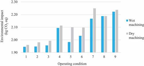 Figure 13. Variation of climate change with operating conditions.