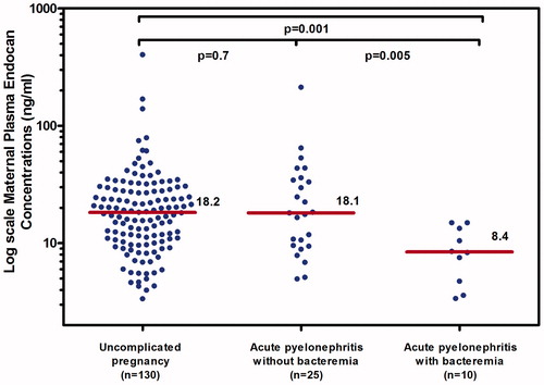 Figure 2. The median plasma endocan concentration of uncomplicated pregnancies, pregnancies complicated by acute pyelonephritis without bacteremia and pregnancies complicated by acute pyelonephritis with bacteremia. There was significant difference in the median plasma endocan concentration (ng/ml) among groups (p = 0.001). Pregnancies complicated by acute pyelonephritis with bacteremia (8.4, IQR 4.5–13.8) had a lower median plasma concentration of endocan than those without bacteremia (18.1, IQR 9.5–35.2; p = 0.005) and lower than those with uncomplicated pregnancies (18.2, IQR 10.6–28.0; p = 0.001). There was no significant different in the median plasma endocan concentration between pregnancies complicated by acute pyelonephritis without bacteremia (18.1, IQR 9.5–35.2) and those with uncomplicated pregnancy (18.2, IQR 10.6–28.0; p = 0.7). Kruskal–Wallis and Mann–Whitney U-tests were performed for comparisons.