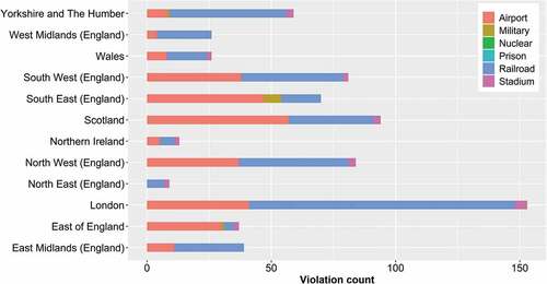 Figure 9. Number of violations by facility type in UK regions.