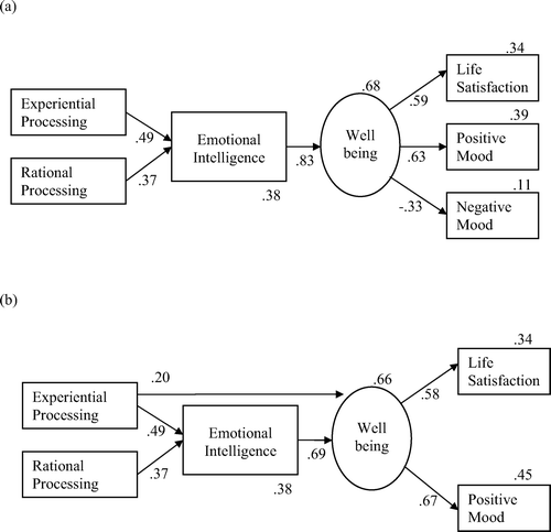 Figure 1. (a) Original and (b) best fit models of processing style, emotional intelligence and wellbeing.
