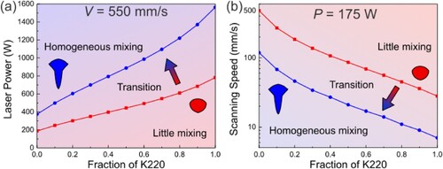 Figure 5. Processing parameter selection maps for the vertical interface between 316L SS and K220 Cu. (a) The required laser power, and (b) the desired laser scanning speed, for different types of material mixing with respect to various K220 fractions. The red and blue curves represent the corresponding processing parameters with the keyhole stability factor Ke = 6 and Ke = 12, respectively.