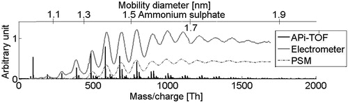 Figure 14. Mobility size scan overlaid with mass spectrometric measurement of negatively charged ammonium sulfate produced from with a tube furnace (reproduced in modified form from Kangasluoma et al. Citation2013 with permission of the American Association for Aerosol Research).