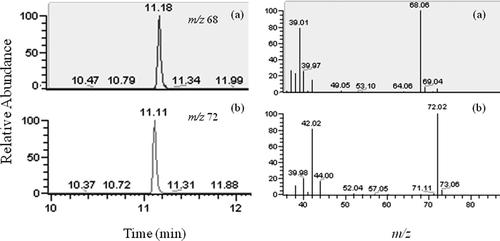 Figure 1. HS-GC-MS extracted ion chromatograms and mass spectra of (a) furan and (b) furan-d4. Figura 1. Cromatogramas HS-GC-MS de iones extraídos y espectros de masas de (a) furano y (b) furano-d4.