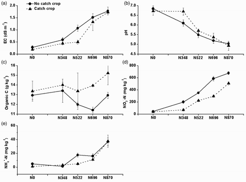 Figure 1. Effects of six-year past annual N application rates and a catch crop on soil EC, pH, organic C, –N and –N (means ± SE, n = 3) between an intensive rotation. The p values of past N application rates on soil EC, pH, organic C, –N and –N were <.001, <.001, .335, <.001 and <.001. The p values of catch crop on soil EC, pH, organic C, –N and –N were .026, .027, .046, <.001 and .015. The p values of interaction between past N application rates and catch crop on soil EC, pH, organic C, –N and –N were .323, .018, .769, .001 and .031. N0, N348, N522, N696 and N870 were 0%, 40%, 60%, 80% and 100% of the conventional N rate (300, 270 or 300 kg N ha−1 for tomato, cucumber or celery).