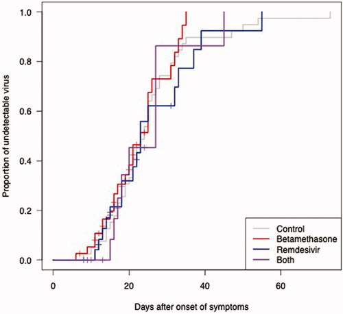 Figure 1. The proportion of undetectable SARS-CoV-2 RNA in the upper respiratory tract as a function of days after symptom onset. Longitudinal RT-PCR in 123 hospitalised COVID-19 patients treated with betamethasone (n = 41, red line), remdesivir (n = 25, blue line), both (n = 15, purple line) or neither (n = 42, grey line).