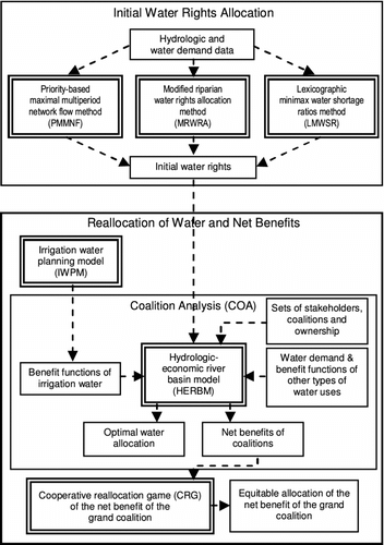 Figure 1 Components and data flows of the Cooperative Water Allocation Model (CWAM).