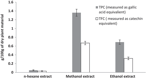 Figure 3. Total phenol and total flavonoid contents of n-hexane, methanol, and ethanol extracts of O. sanctum. Total phenolic contents, g/100 g of dry plant material, measured as gallic acid equivalent. Total flavonoid contents, g/100 g of dry plant material, measured as catechin equivalent.
