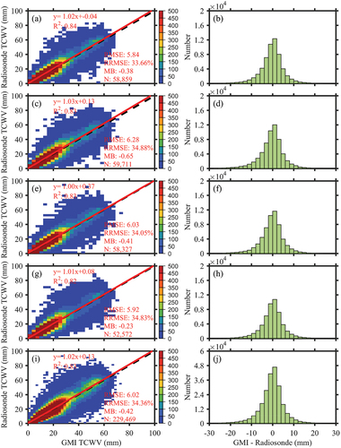 Figure 9. Verification of newly derived TCWV over land from GMI MW measurements using reference TCWV from 605 radiosonde stations during the period from 2017 to 2020 across the globe. The first, second, third, fourth, and fifth rows show the verification results in 2017, 2018, 2019, 2020, and 2017–2020, respectively. The black dashed line is the reference 1:1 line, whereas the red line is the linear regression line between collocated data observations. The color bar indicates the number of collocated data points.