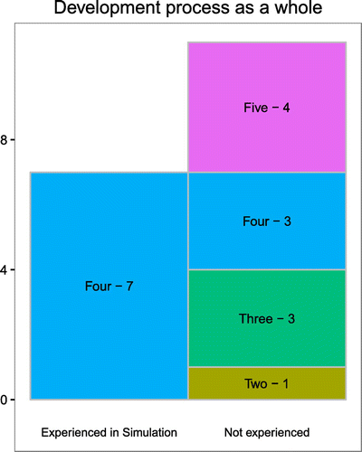 Figure 11. Results for experienced and non experienced in spatial simulation regarding the question on the development process as a whole