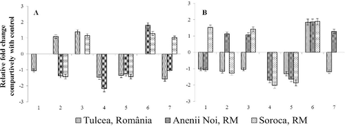 Figure 1. Fold change in NPR1 gene expression on infected (A) and non-symptomatic plants (B).