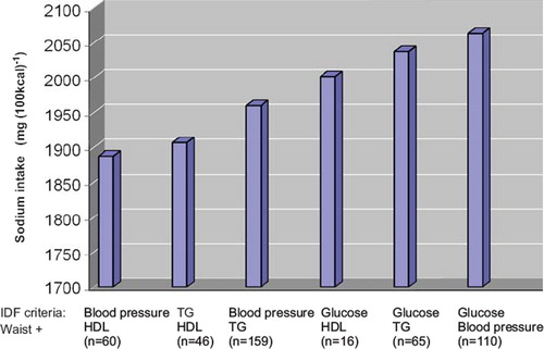 Figure 2. Sodium intake (mg(1000 kcal)−1) and different MS criteria combinations.