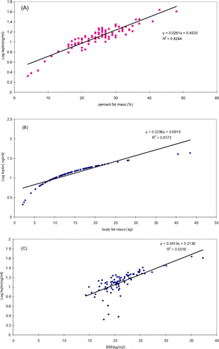 Figure 1. (A) The relationship (r2 = 0.8244; P<0.001) between percent body fat and the log of serum leptin in 88 hemodialysis patients without diabetes; (B) the relationship (r2 = 0.8172; P<0.001) between body fat mass and the log of serum leptin in the same patients; (C) the relationship (r2 = 0.5016; P<0.001) between body mass index and the log of serum leptin in the same patients.
