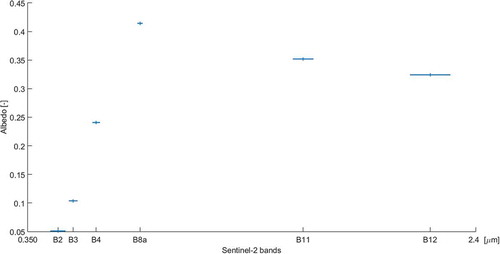 Figure 7. DART spectral albedo of a single pixel for Sentinel-2 bands 2, 3, 4, 8a, 11 and 12. These bands illustrate the albedo behaviour in the short wavelengths.