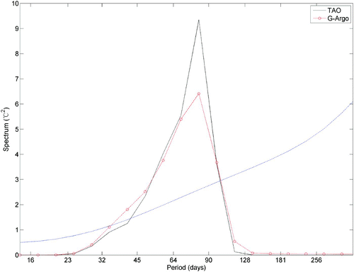 Fig. 10 The power spectra of the intraseasonal time series of TAO and G-Argo temperature at 50 m depth at 147°E, 5°N. The dashed blue line denotes the 95% confidence level.