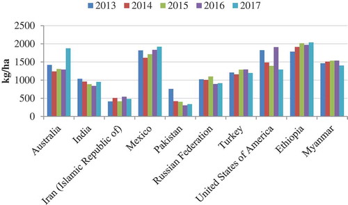 Figure 6. Mean yields (kg/ha) from 2013 to 2017 for the 10 leading chickpea producing countries. Source: Food and Agriculture Organization (FAO) (Citation2019).
