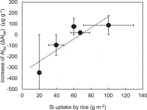 Figure 1. Relationship between silicon (Si) uptake by rice (Oryza sativa) and increases in aluminum extracted by sodium pyrophosphate (ΔAlpp) of the rhizosphere soil in the field experiment (r2 = 0.75, P = 0.059)